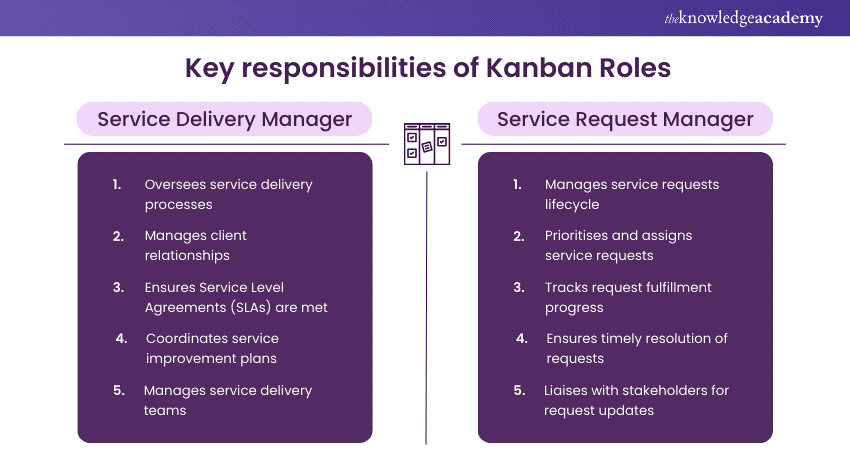 Key responsibilities of Kanban Roles   