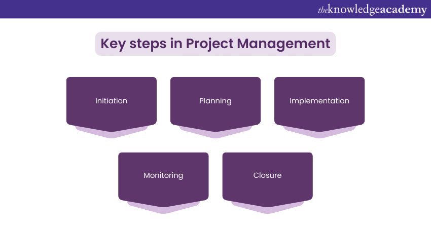 Key steps in Project Management