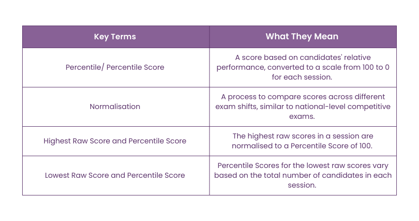 Key terms for JEE Main Percentile Calculation Key terms for JEE Main Percentile Calculation
