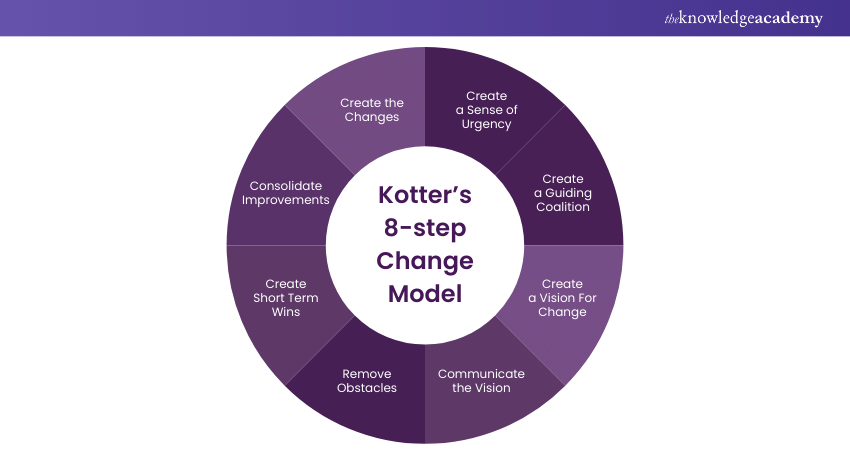 Kotter’s 8-step Change Model 