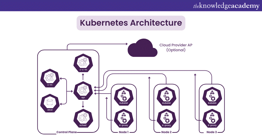 Kubernetes Architecture Kubernetes Architecture