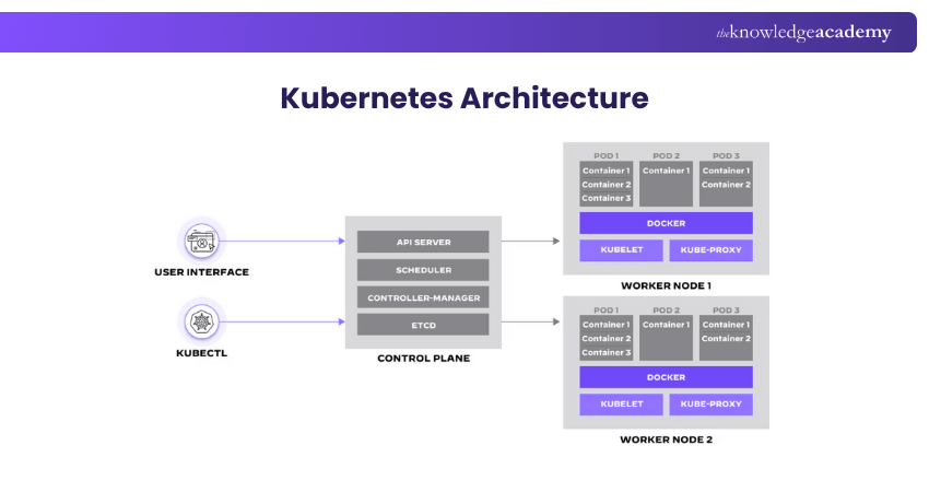Kubernetes Architecture Kubernetes Architecture
