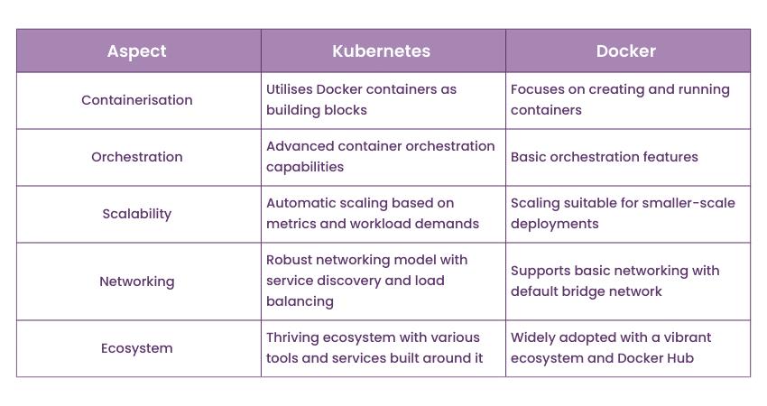 Kubernetes vs Docker: Key differences