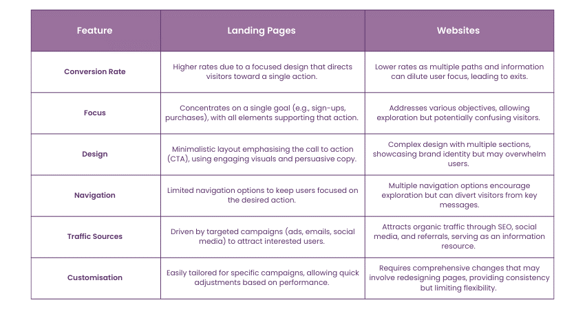 Landing Page and Website: Key Differences