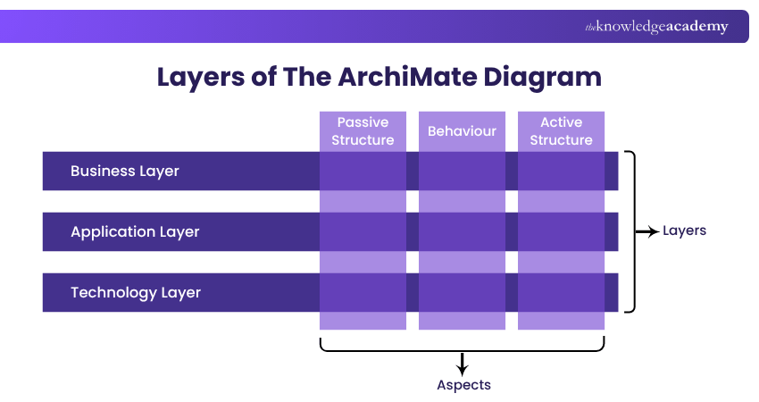 Layers of The ArchiMate Diagram