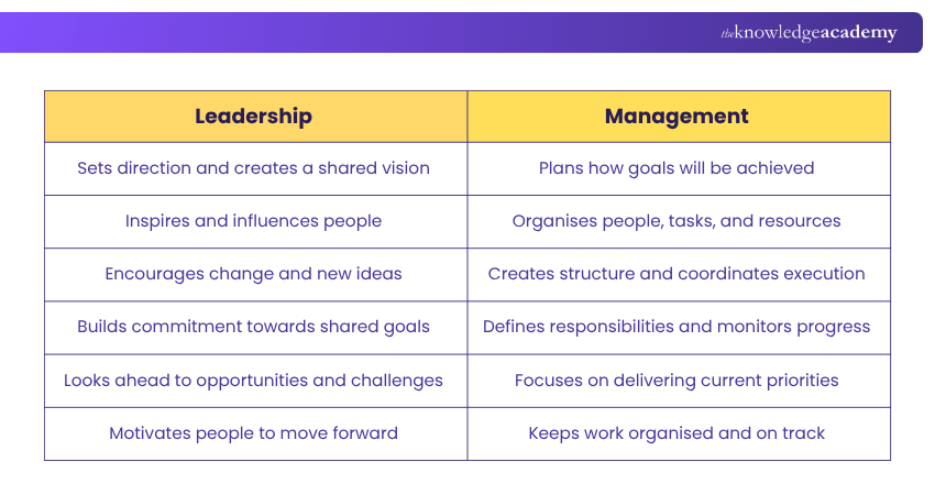 Leadership vs Management Difference Between Leadership and Management