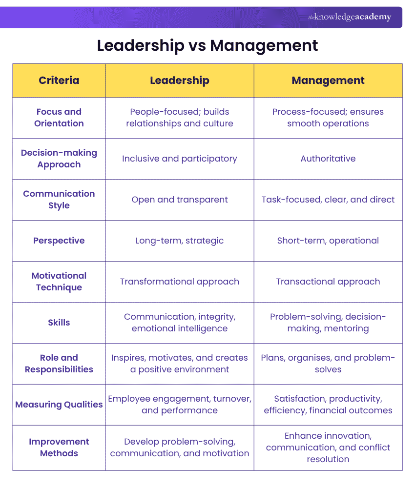 Difference Between Leadership and Management Leadership vs Management Differences