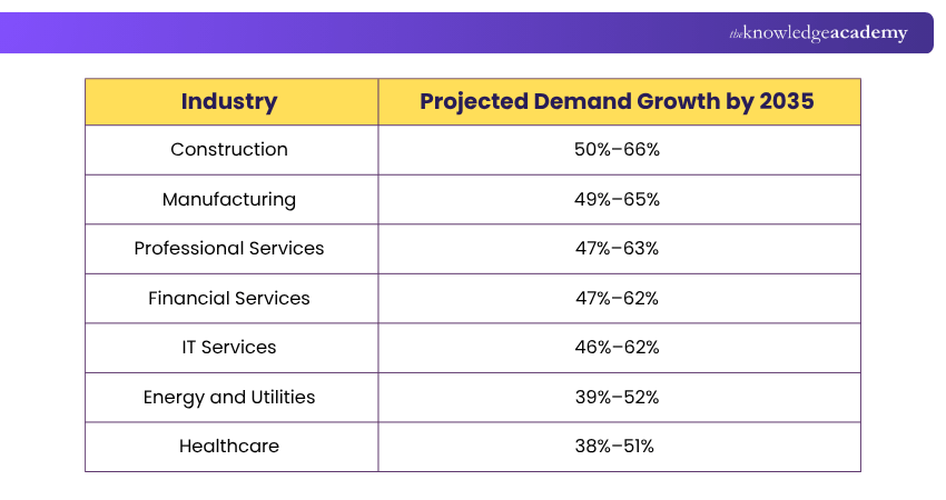 Leading Sectors for Project Management Opportunities Leading Sectors for Project Management Opportunities