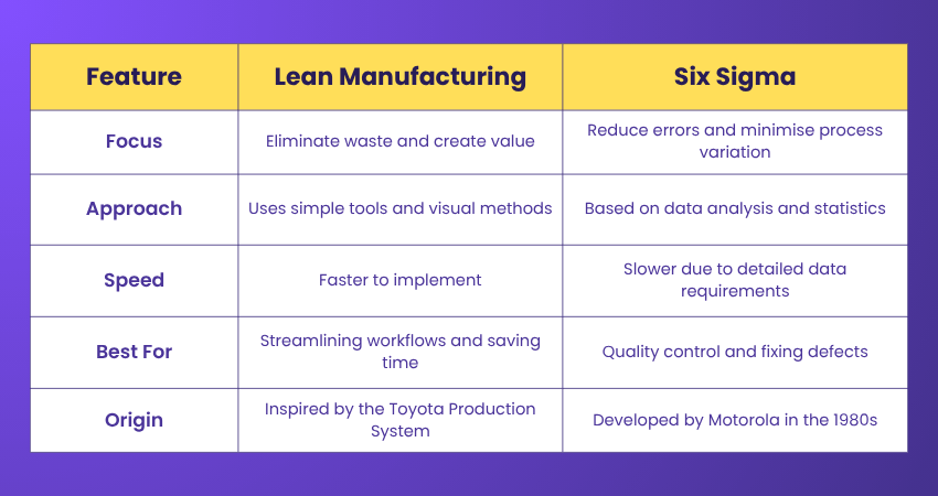 Lean Manufacturing vs Six Sigma
