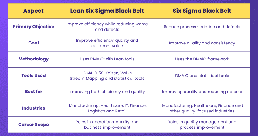 Lean Six Sigma Black Belt vs Six Sigma Black Belt Difference Between Lean Six Sigma Black Belt and Six Sigma Black Belt