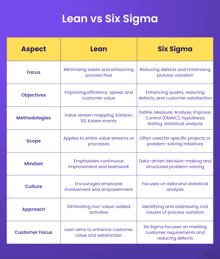 Lean vs Six Sigma Key Differences