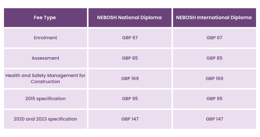 Learning costs associated with NEBOSH