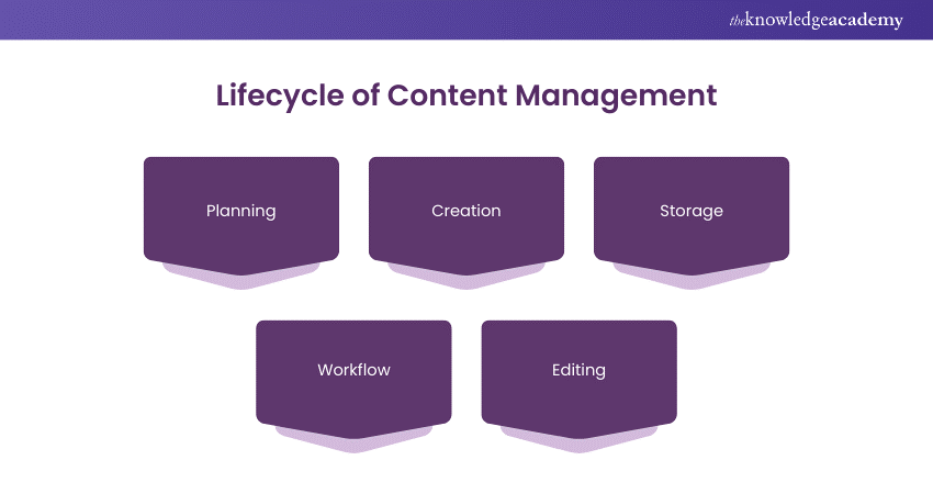 Lifecycle of Content Management