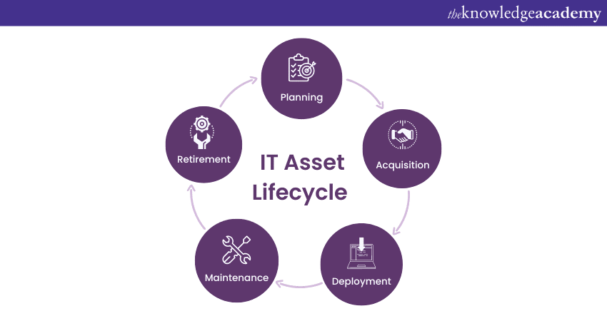 Lifecycle of IT Asset