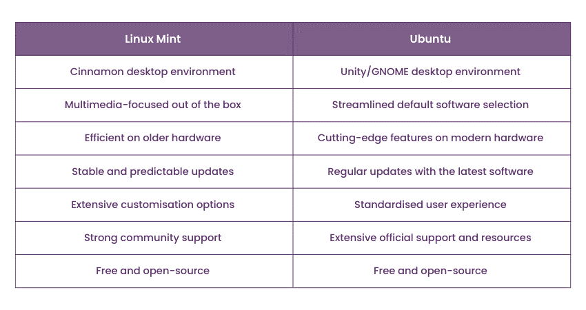 Linux Mint and Ubuntu: Which One to Choose?