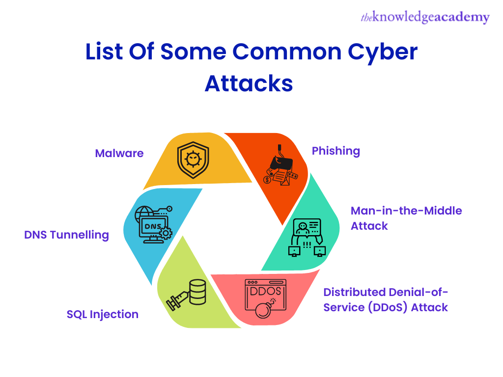 List of some Common Cyber Attacks  