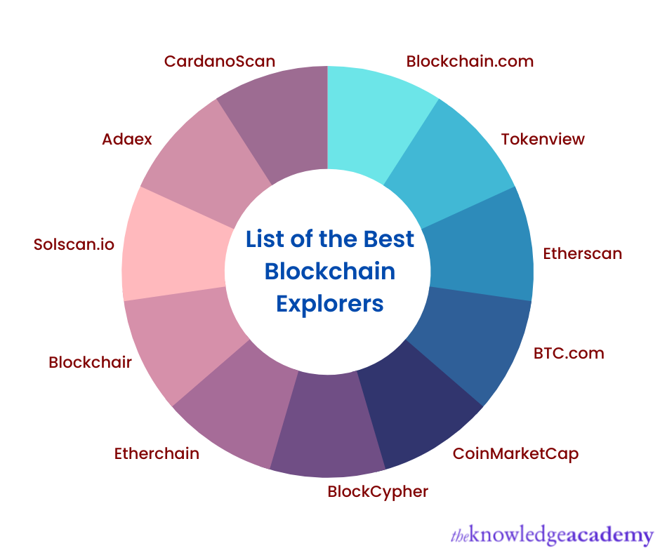 List of the Best Blockchain Explorers 
