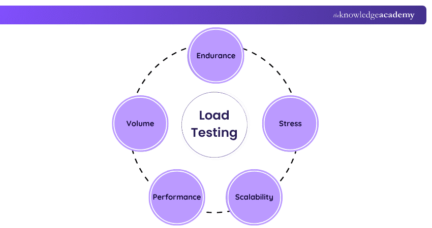 Load testing