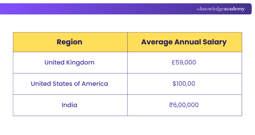 Experience-based Blockchain Developer Salary Blockchain Developer Salary Based on Experience