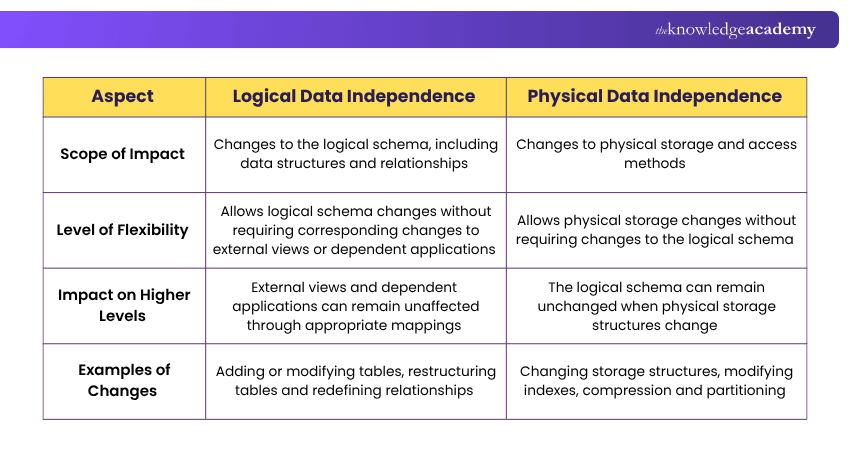 Logical Data Independence vs Physical Data Independence Difference Between Logical Data Independence & Physical Data Independence