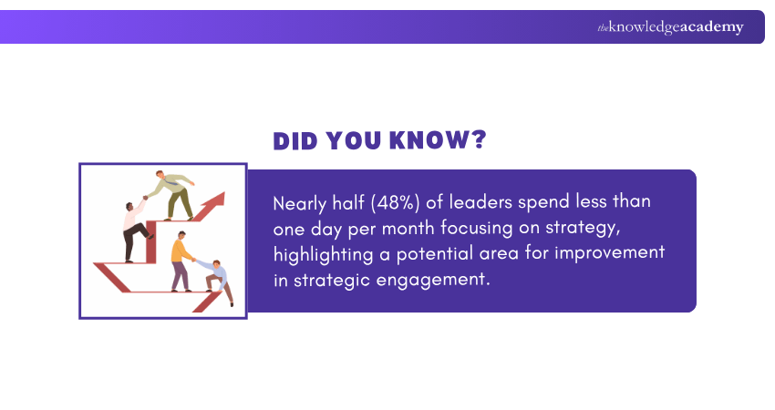 Low Leadership Focus on Strategy