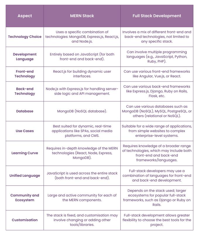 What is MERN Stack? Definition, Types, and Examples