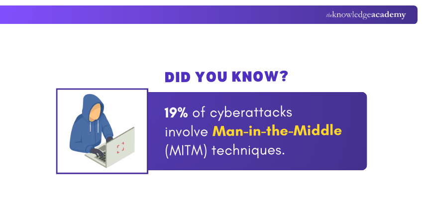 MITM-Involvement in Cyberattacks