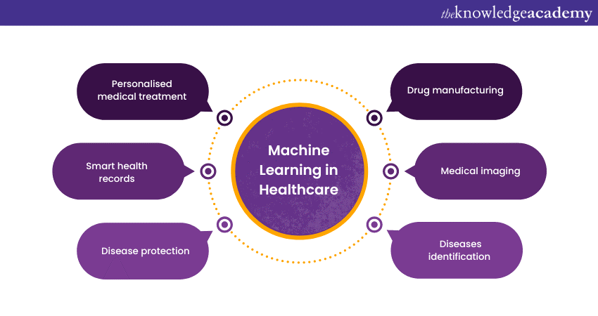 Machine learning in Healthcare