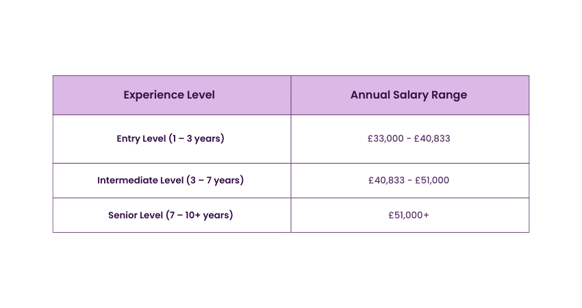Magento Developer Average Salary in the United Kingdom