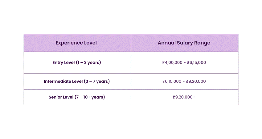 Magento Developer Salary in India