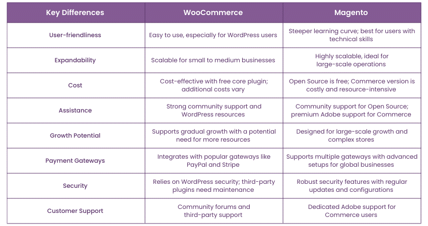 Magento vs WooCommerce: Key Differences