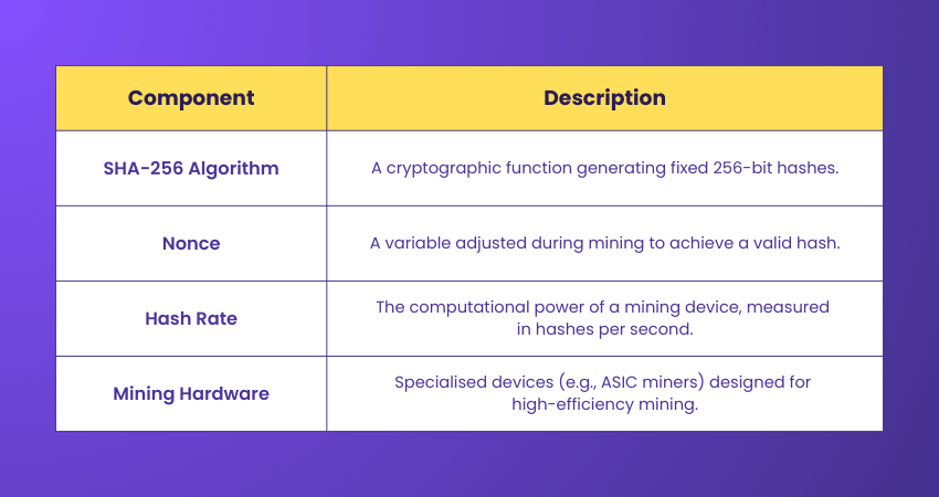 Main Components Driving Bitcoin Mining Main Components Driving Bitcoin Mining