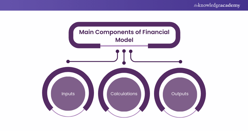 Main Components of Financial Model Main Components of Financial Model