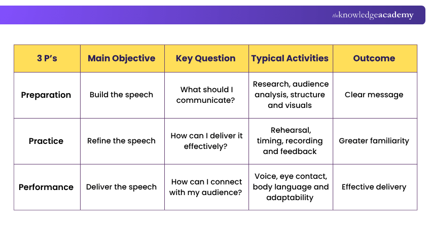 Three P’s of Public Speaking Three P’s of Public Speaking
