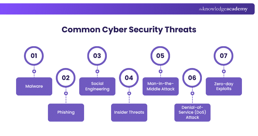 Major Cyber Security