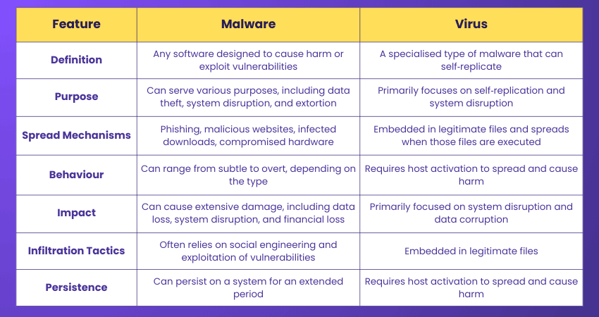 Malware vs. Virus