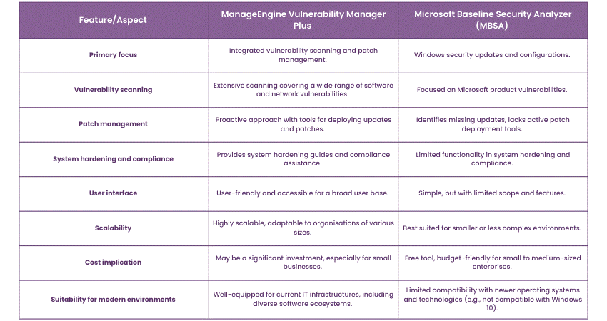 ManageEngine Vulnerability Manager Plus vs Microsoft Baseline Security Analyzer