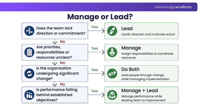 Choice between Leading or Managing When to Lead or Manage?