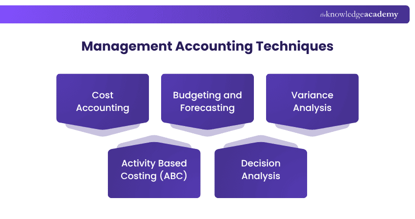 Management Accounting Techniques Management Accounting Techniques