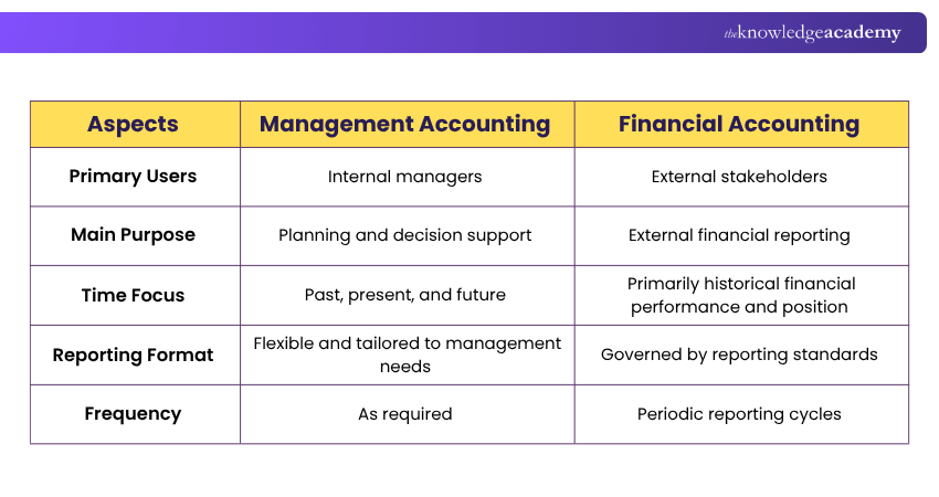 Management and Financial Accounting Comparison Management and Financial Accounting Comparison