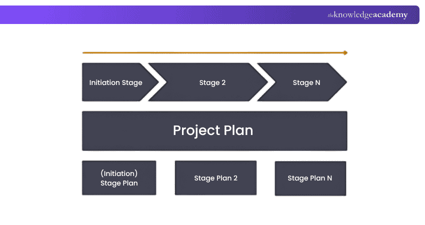 PRINCE2® Project Stages Stages in a PRINCE2 Project