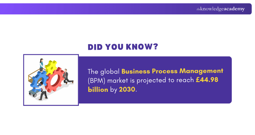 Market Size of BPM Market Size of BPM