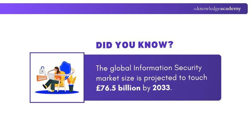 Market Size of Information Security