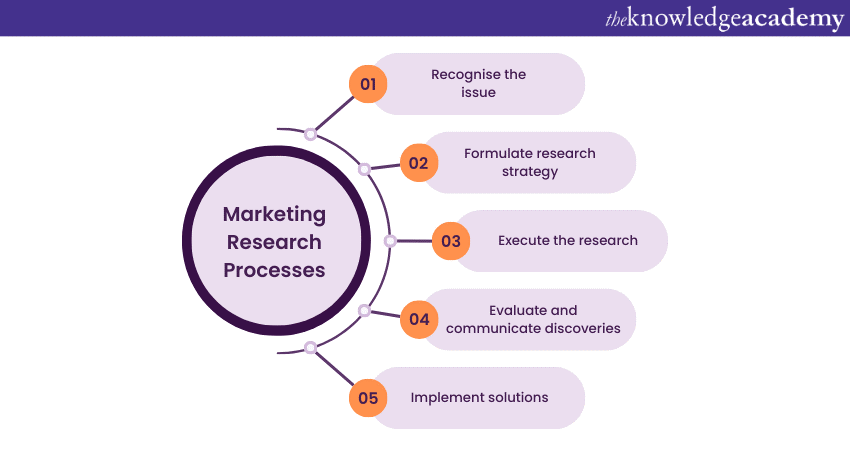 Marketing Research Processes