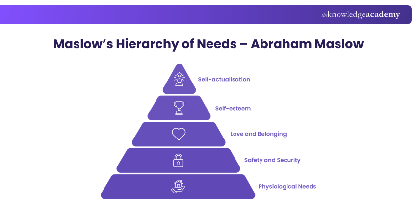 Maslow’s Hierarchy of Needs – Abraham Maslow
