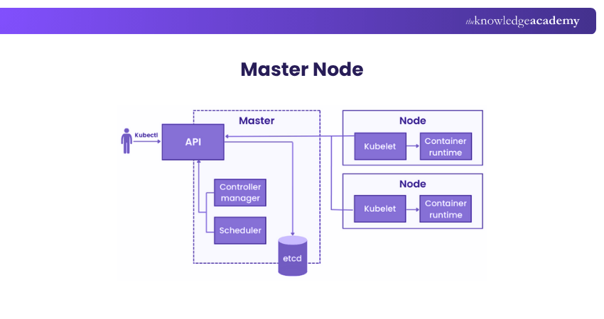 Master Node Master Node