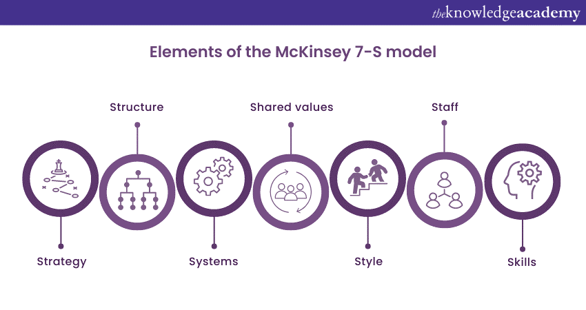 McKinsey 7-S Model 