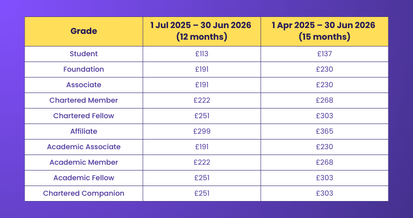 Membership Fees for Different Grades