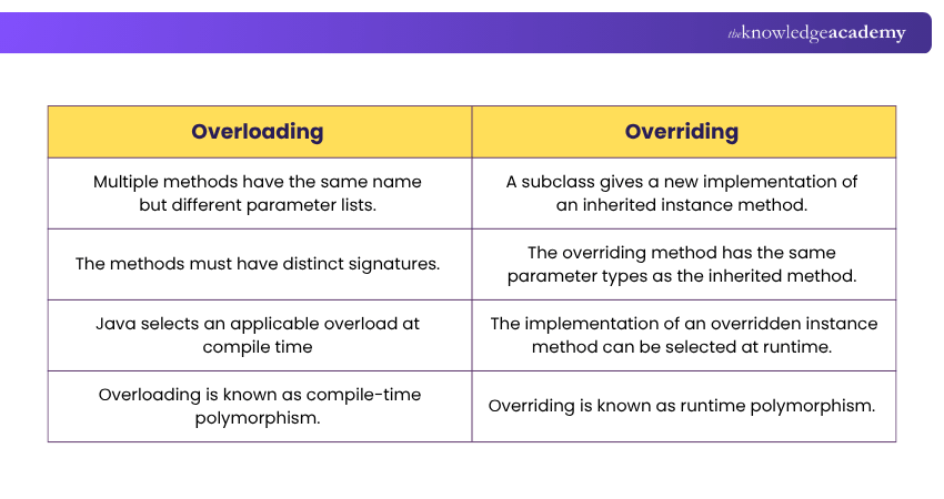 Method Overloading vs Method Overriding Overloading vs Overriding