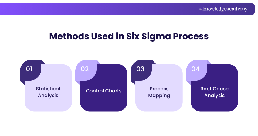 Methods Used in Six Sigma Process